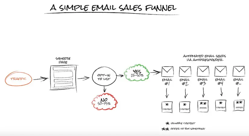 simple email marketing funnel