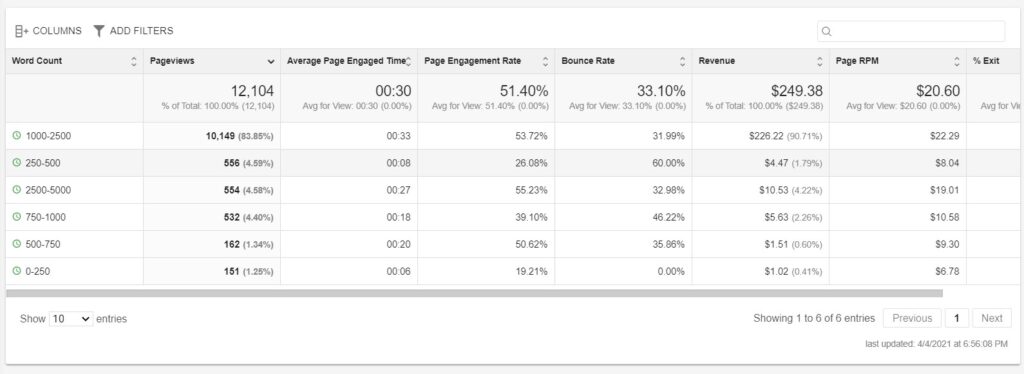 12 ezoic analytics by word count